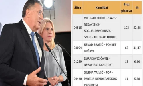 POSLOVIČNO LICEMJERJE  Sarajevska javnost negoduje jer je Dodik pobijedio u bošnjačkom selu u Zvorniku, a ne smeta im kada Bošnjaci biraju Komšića