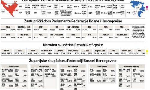 NOVA VLAST: HDZ i HNS, prema glasovima, prvi u 4 županije, drugi u FBiH, treći u državi