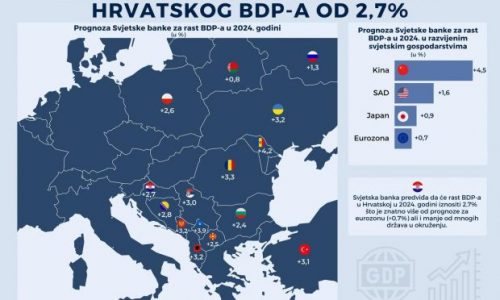 Rast BDP-a u BiH iznosit će 2,8 posto, 0,4% više od predviđenog globalnog rasta