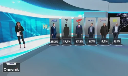 HRejting u Dnevniku HTV-a/Kakva je popularnost političkih stranaka?