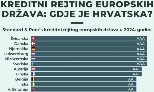 Hrvatska je šest koraka od najboljeg mogućeg kreditnog rejtinga, Srbija 10, a BiH 13