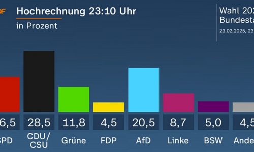 Z. Gavran: U Njemačkoj najjača Unija (CDU/CSU), AfD udvostručio postotak, slabi SPD gleda mu u leđa, a glavobolja tek počinje