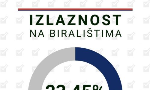DIP: Do 16.30 glasovalo svega 23,45% birača